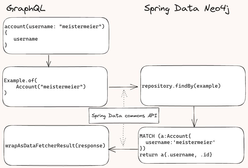 Request flow