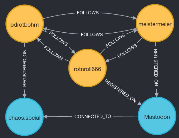 DataView